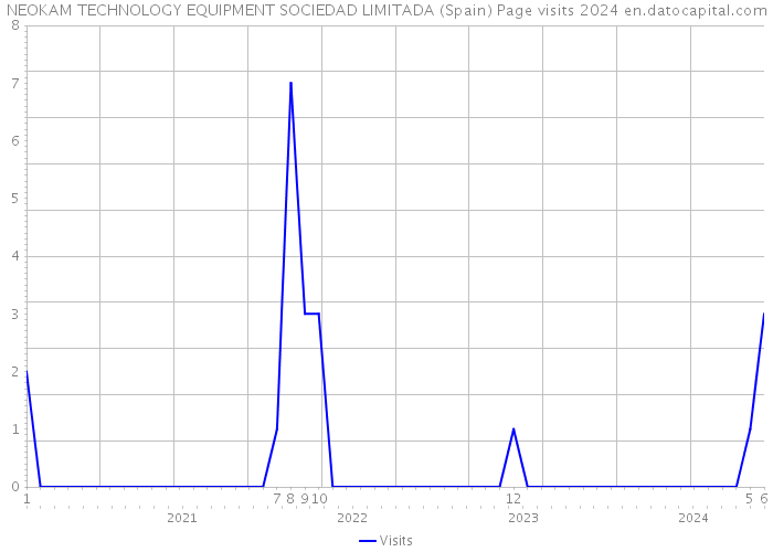 NEOKAM TECHNOLOGY EQUIPMENT SOCIEDAD LIMITADA (Spain) Page visits 2024 