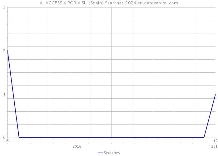 A. ACCESS 4 POR 4 SL. (Spain) Searches 2024 