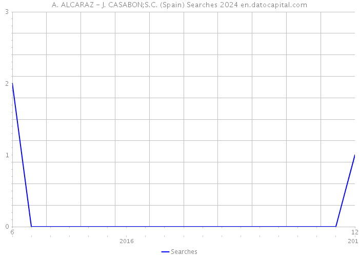 A. ALCARAZ - J. CASABON;S.C. (Spain) Searches 2024 