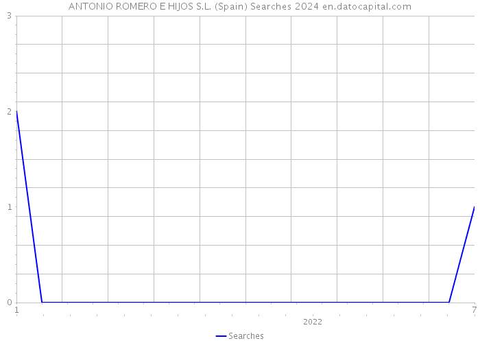 ANTONIO ROMERO E HIJOS S.L. (Spain) Searches 2024 