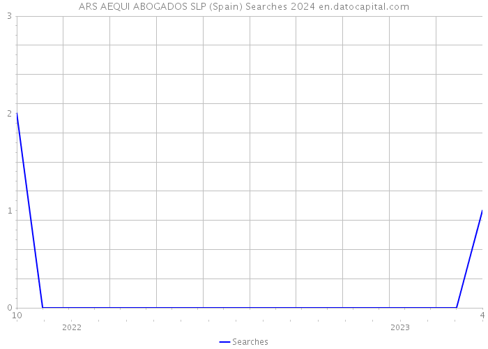 ARS AEQUI ABOGADOS SLP (Spain) Searches 2024 