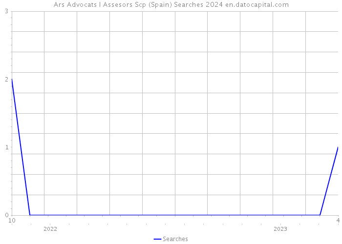 Ars Advocats I Assesors Scp (Spain) Searches 2024 