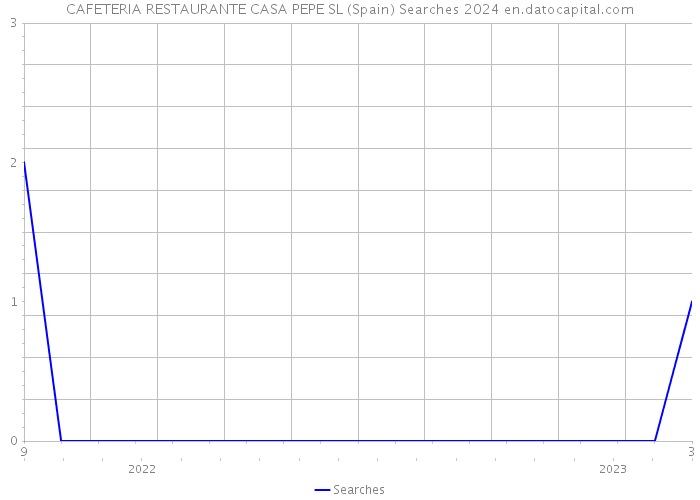 CAFETERIA RESTAURANTE CASA PEPE SL (Spain) Searches 2024 