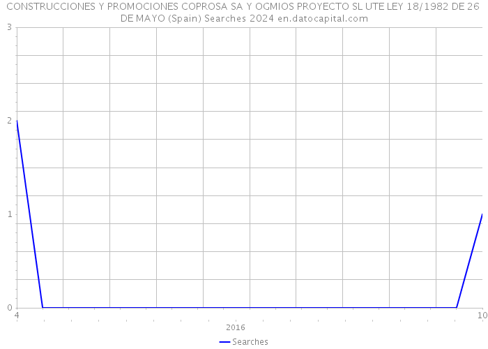 CONSTRUCCIONES Y PROMOCIONES COPROSA SA Y OGMIOS PROYECTO SL UTE LEY 18/1982 DE 26 DE MAYO (Spain) Searches 2024 