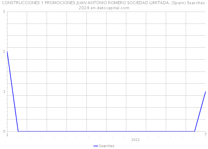 CONSTRUCCIONES Y PROMOCIONES JUAN ANTONIO ROMERO SOCIEDAD LIMITADA. (Spain) Searches 2024 