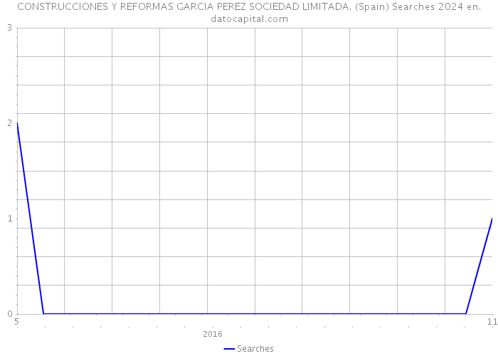 CONSTRUCCIONES Y REFORMAS GARCIA PEREZ SOCIEDAD LIMITADA. (Spain) Searches 2024 