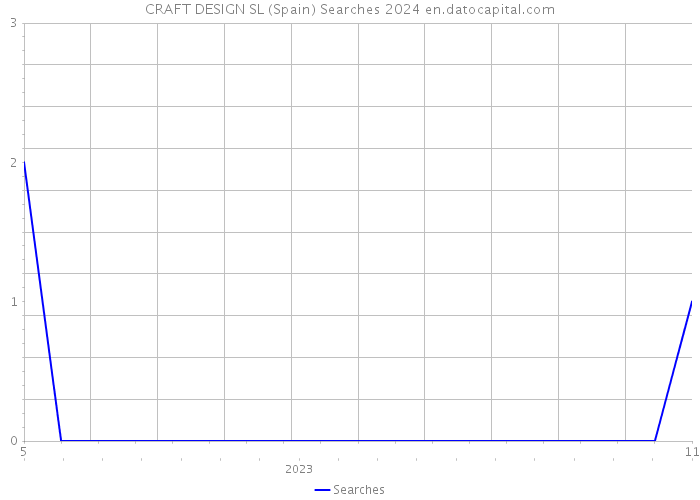 CRAFT DESIGN SL (Spain) Searches 2024 