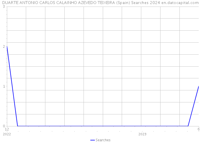 DUARTE ANTONIO CARLOS CALAINHO AZEVEDO TEIXEIRA (Spain) Searches 2024 