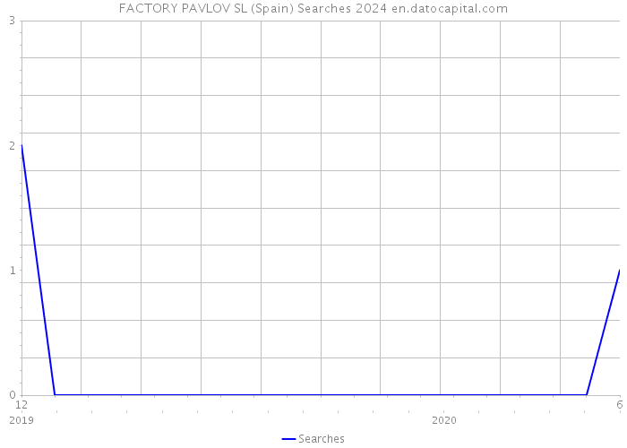 FACTORY PAVLOV SL (Spain) Searches 2024 