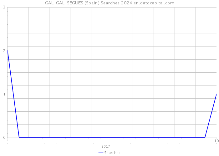 GALI GALI SEGUES (Spain) Searches 2024 