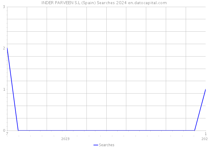 INDER PARVEEN S.L (Spain) Searches 2024 