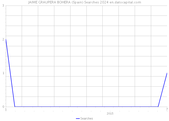 JAIME GRAUPERA BOHERA (Spain) Searches 2024 