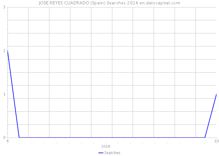 JOSE REYES CUADRADO (Spain) Searches 2024 