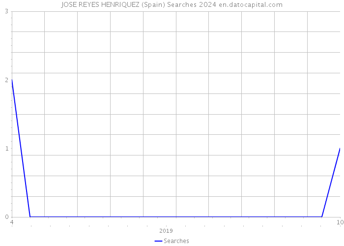 JOSE REYES HENRIQUEZ (Spain) Searches 2024 