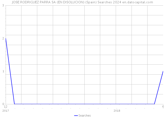 JOSE RODRIGUEZ PARRA SA (EN DISOLUCION) (Spain) Searches 2024 