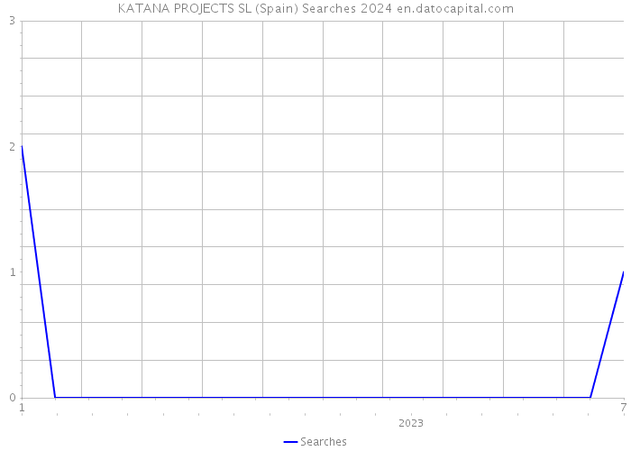 KATANA PROJECTS SL (Spain) Searches 2024 