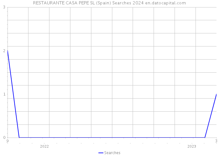 RESTAURANTE CASA PEPE SL (Spain) Searches 2024 