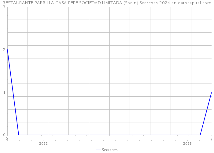 RESTAURANTE PARRILLA CASA PEPE SOCIEDAD LIMITADA (Spain) Searches 2024 