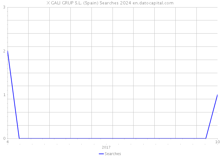 X GALI GRUP S.L. (Spain) Searches 2024 