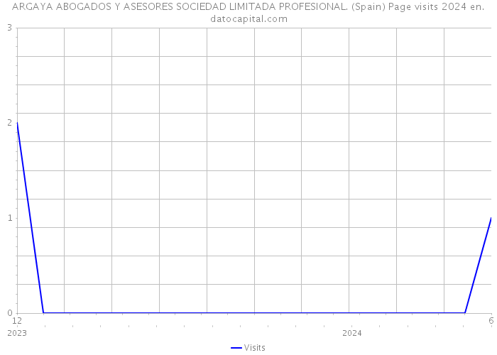 ARGAYA ABOGADOS Y ASESORES SOCIEDAD LIMITADA PROFESIONAL. (Spain) Page visits 2024 