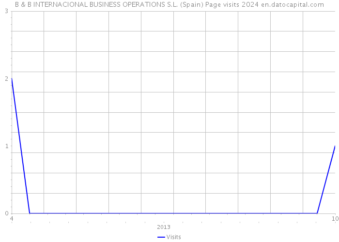 B & B INTERNACIONAL BUSINESS OPERATIONS S.L. (Spain) Page visits 2024 