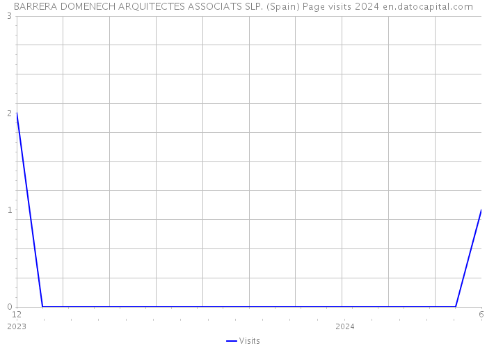 BARRERA DOMENECH ARQUITECTES ASSOCIATS SLP. (Spain) Page visits 2024 
