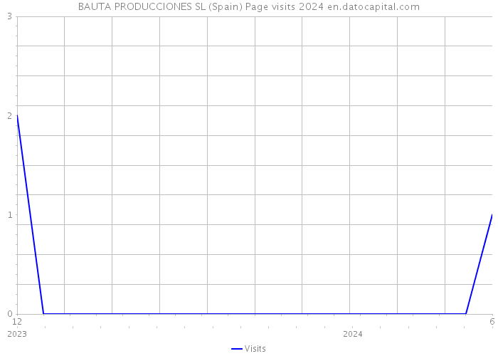 BAUTA PRODUCCIONES SL (Spain) Page visits 2024 