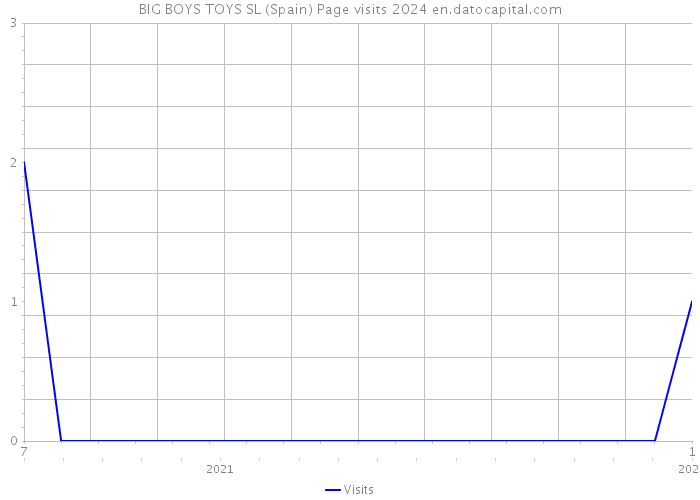 BIG BOYS TOYS SL (Spain) Page visits 2024 