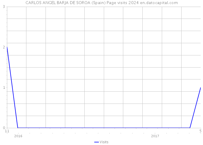 CARLOS ANGEL BARJA DE SOROA (Spain) Page visits 2024 