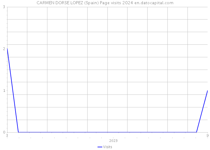CARMEN DORSE LOPEZ (Spain) Page visits 2024 