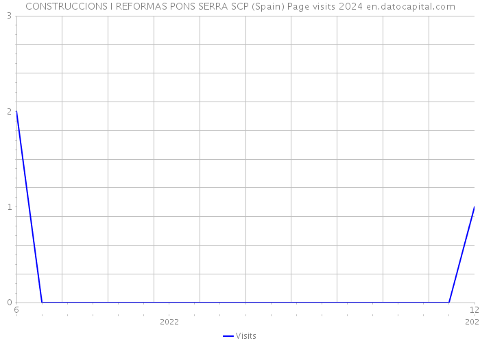 CONSTRUCCIONS I REFORMAS PONS SERRA SCP (Spain) Page visits 2024 