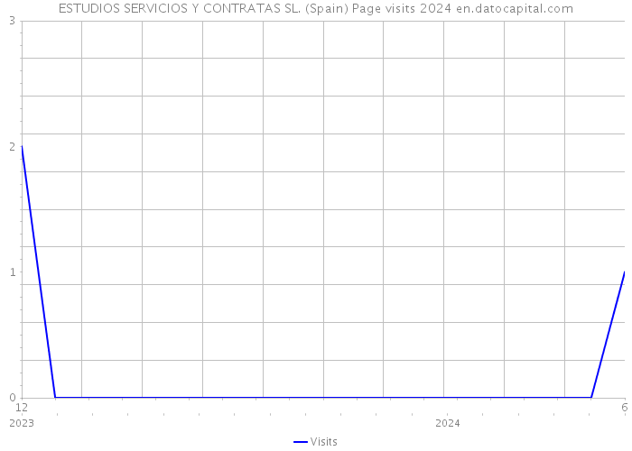 ESTUDIOS SERVICIOS Y CONTRATAS SL. (Spain) Page visits 2024 