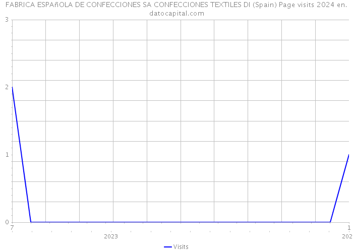 FABRICA ESPAñOLA DE CONFECCIONES SA CONFECCIONES TEXTILES DI (Spain) Page visits 2024 