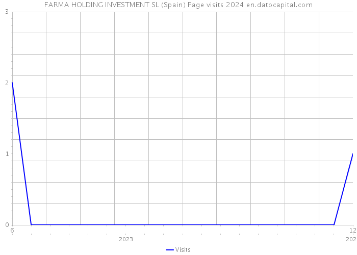 FARMA HOLDING INVESTMENT SL (Spain) Page visits 2024 