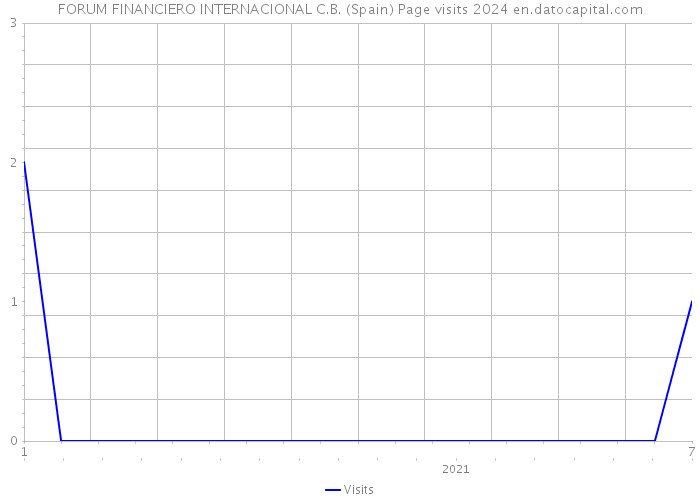 FORUM FINANCIERO INTERNACIONAL C.B. (Spain) Page visits 2024 