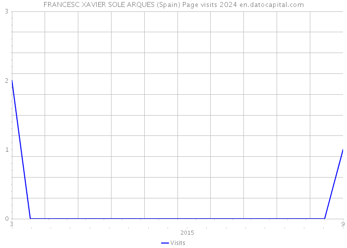 FRANCESC XAVIER SOLE ARQUES (Spain) Page visits 2024 