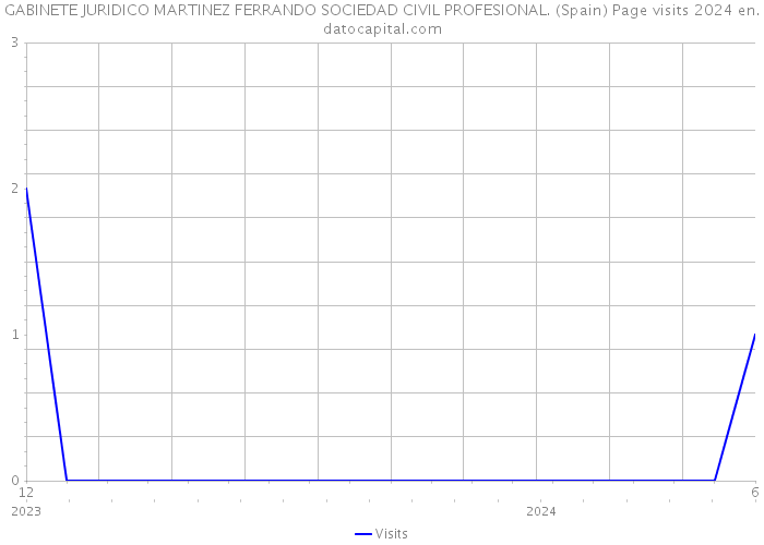GABINETE JURIDICO MARTINEZ FERRANDO SOCIEDAD CIVIL PROFESIONAL. (Spain) Page visits 2024 
