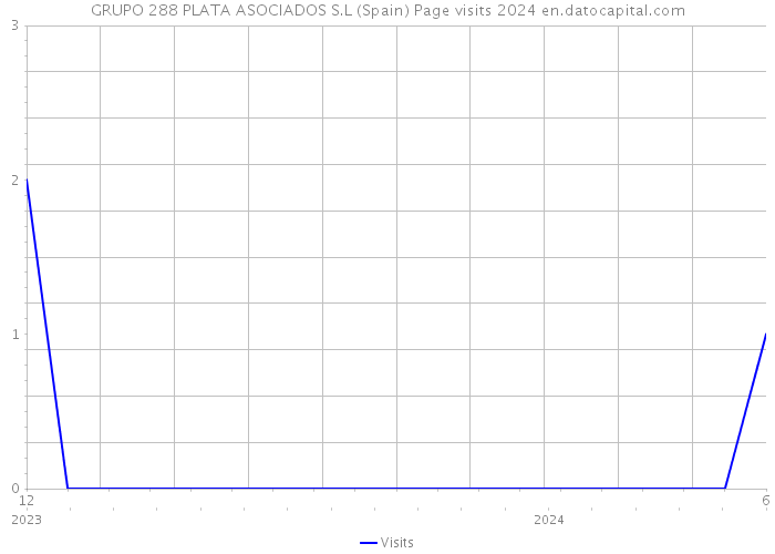 GRUPO 288 PLATA ASOCIADOS S.L (Spain) Page visits 2024 
