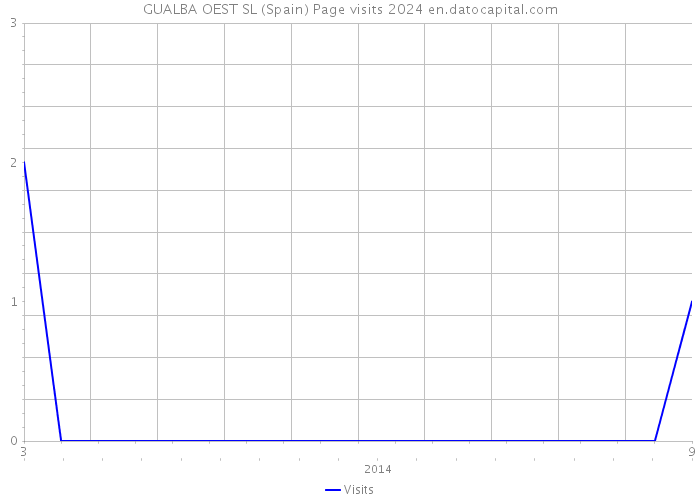 GUALBA OEST SL (Spain) Page visits 2024 