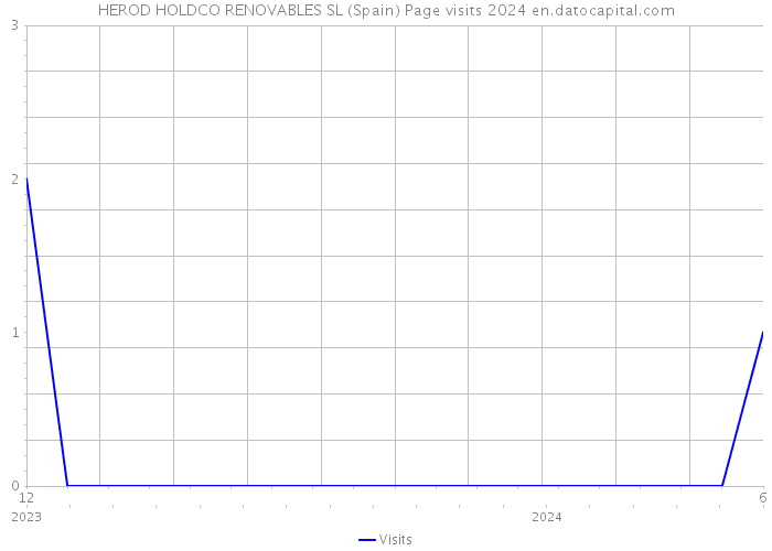 HEROD HOLDCO RENOVABLES SL (Spain) Page visits 2024 