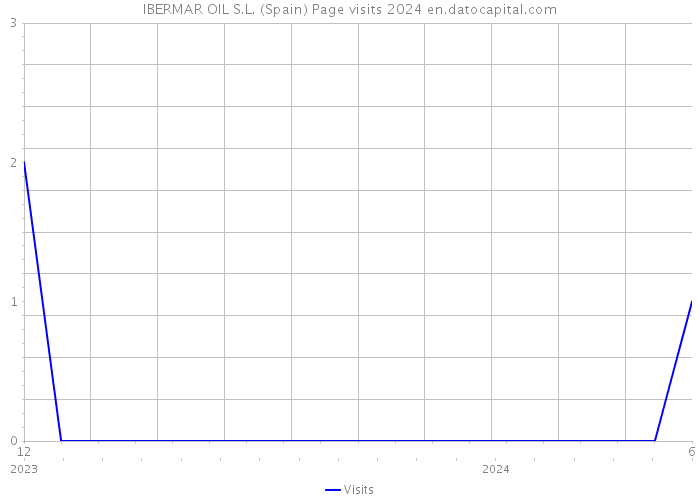 IBERMAR OIL S.L. (Spain) Page visits 2024 
