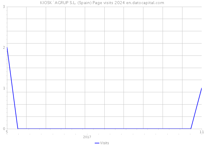 KIOSK`AGRUP S.L. (Spain) Page visits 2024 
