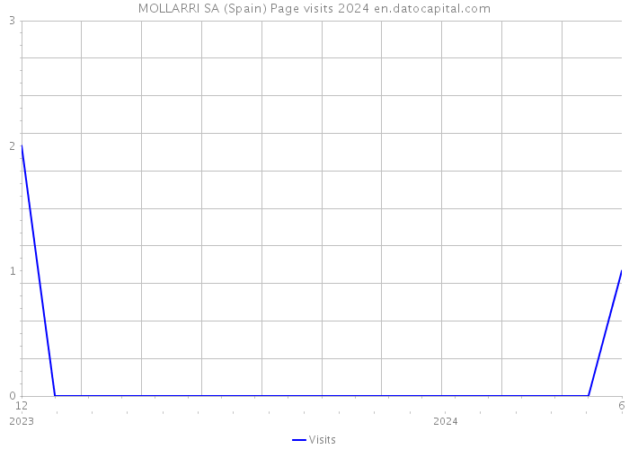 MOLLARRI SA (Spain) Page visits 2024 