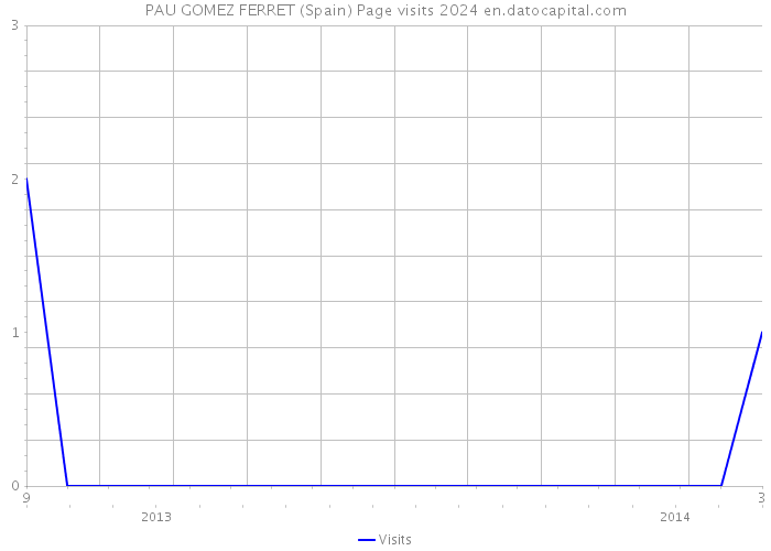 PAU GOMEZ FERRET (Spain) Page visits 2024 