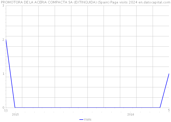 PROMOTORA DE LA ACERIA COMPACTA SA (EXTINGUIDA) (Spain) Page visits 2024 