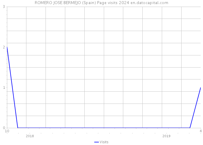 ROMERO JOSE BERMEJO (Spain) Page visits 2024 