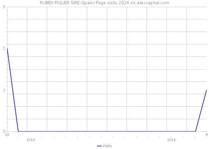 RUBEN PIQUER SIRE (Spain) Page visits 2024 