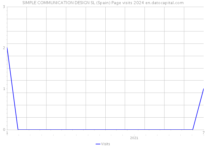 SIMPLE COMMUNICATION DESIGN SL (Spain) Page visits 2024 