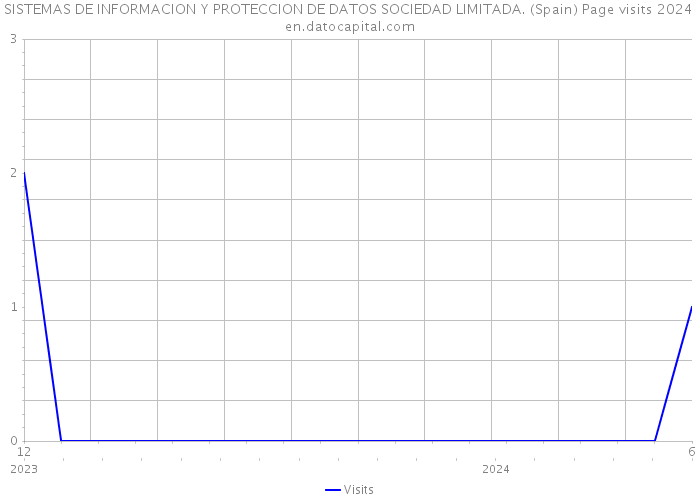 SISTEMAS DE INFORMACION Y PROTECCION DE DATOS SOCIEDAD LIMITADA. (Spain) Page visits 2024 