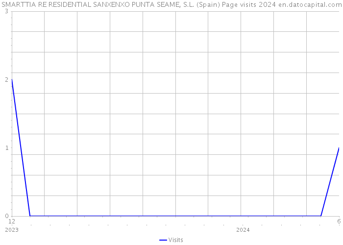 SMARTTIA RE RESIDENTIAL SANXENXO PUNTA SEAME, S.L. (Spain) Page visits 2024 